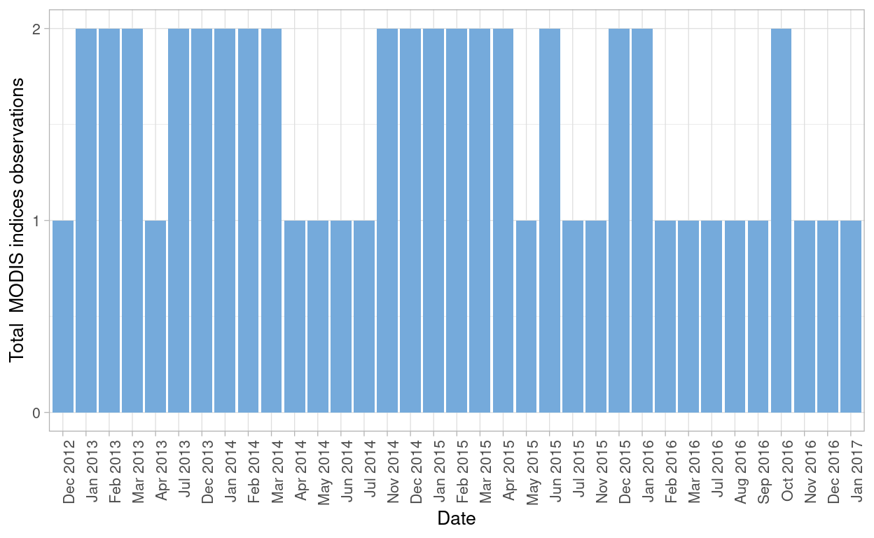 MODIS NDVI and EVI observations after filtering bad quality data points from both datasets