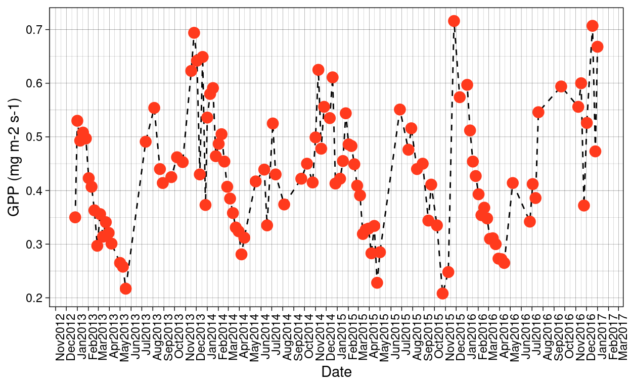 MODIS GPP trends over the time period