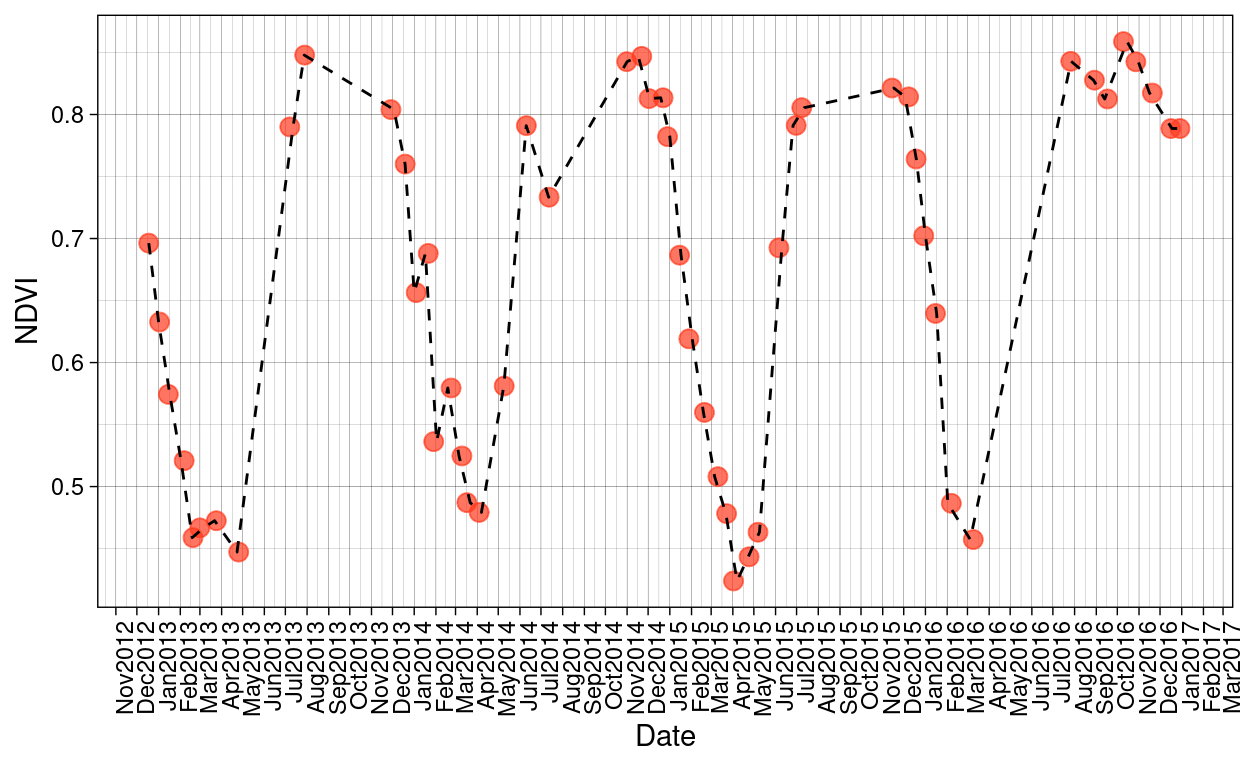 MODIS NDVI trends over the time period