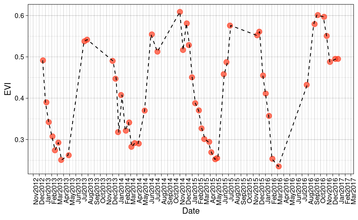 MODIS EVI trends over the time period