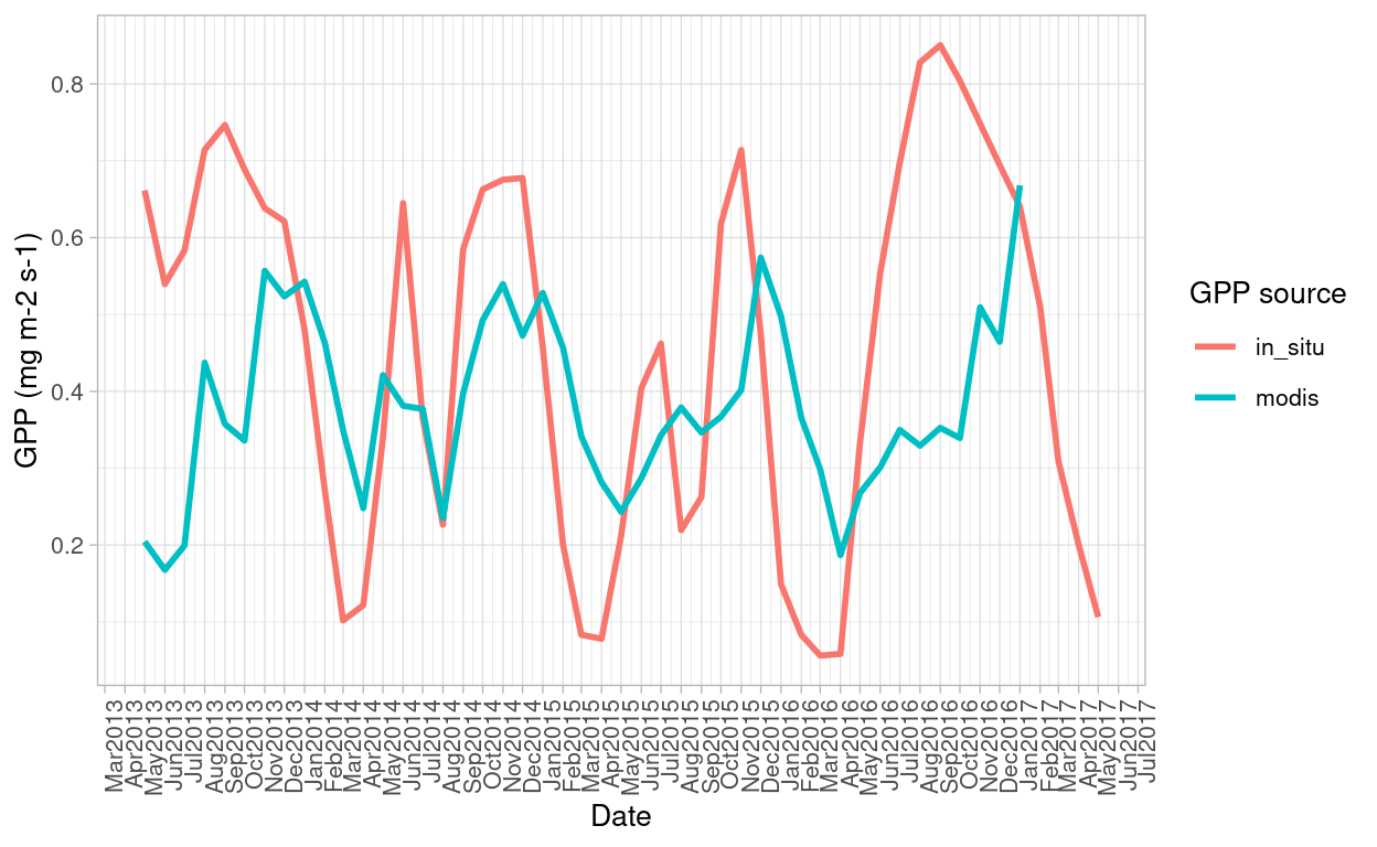 GPP trends over the years for MODIS and in-situ data. Despite having similar trends, range is higher for in-situ data than the MODIS derived GPP