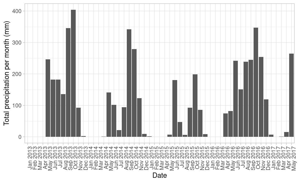 Total precipitation (mm) for Santa Rosa National Park. Year 2015 had the lowest values of precicipitation