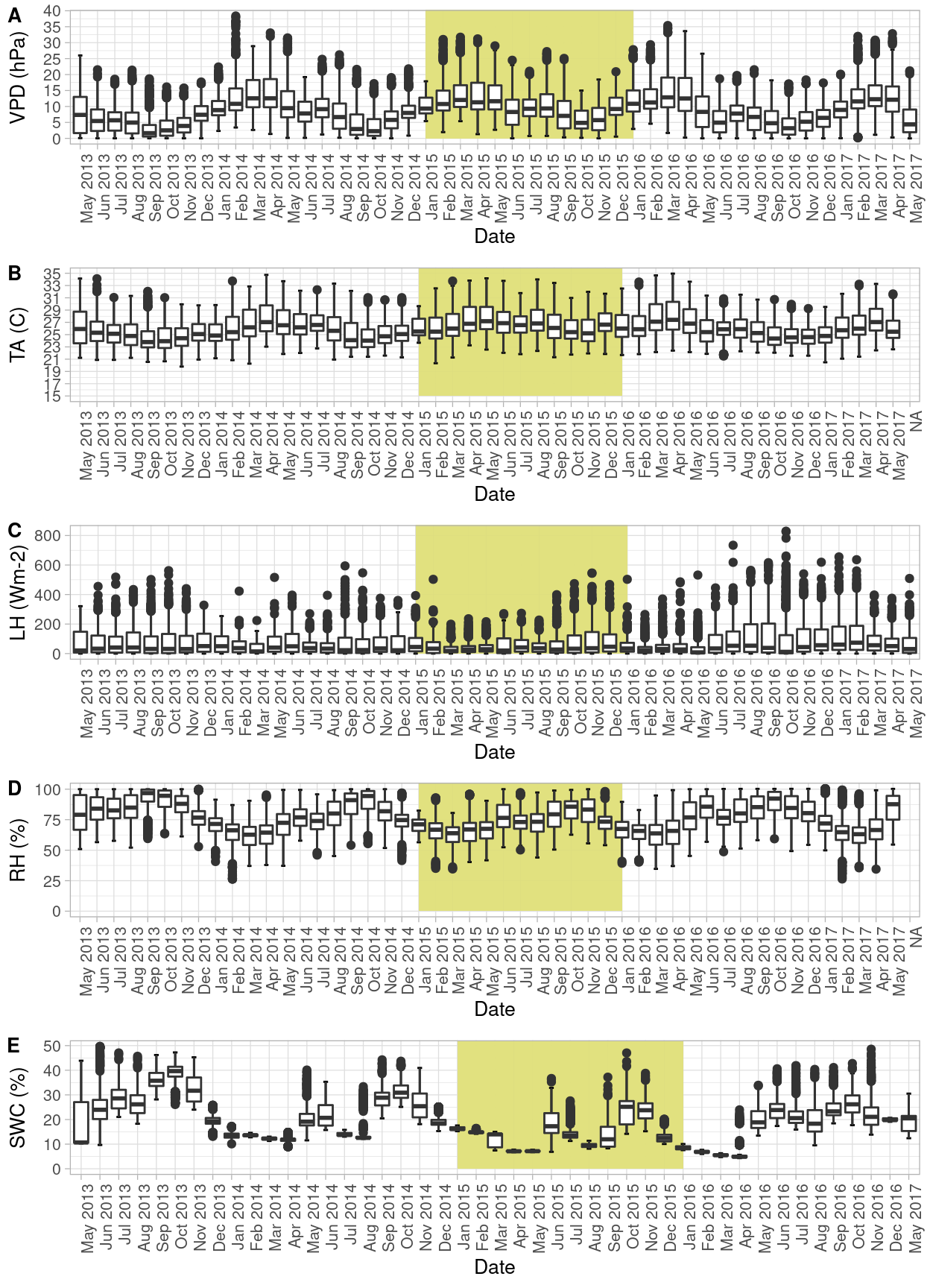 Seasonal pattern of environmental variables at Santa Rosa National Park. Yellow background denotes the year with less precipitation