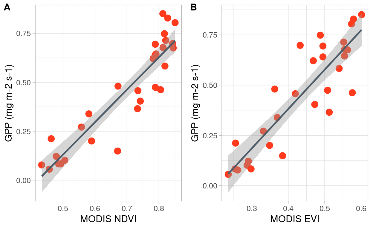 Relation between NDVI and EVI indices derived from MODIS with GPP estimated in-situ