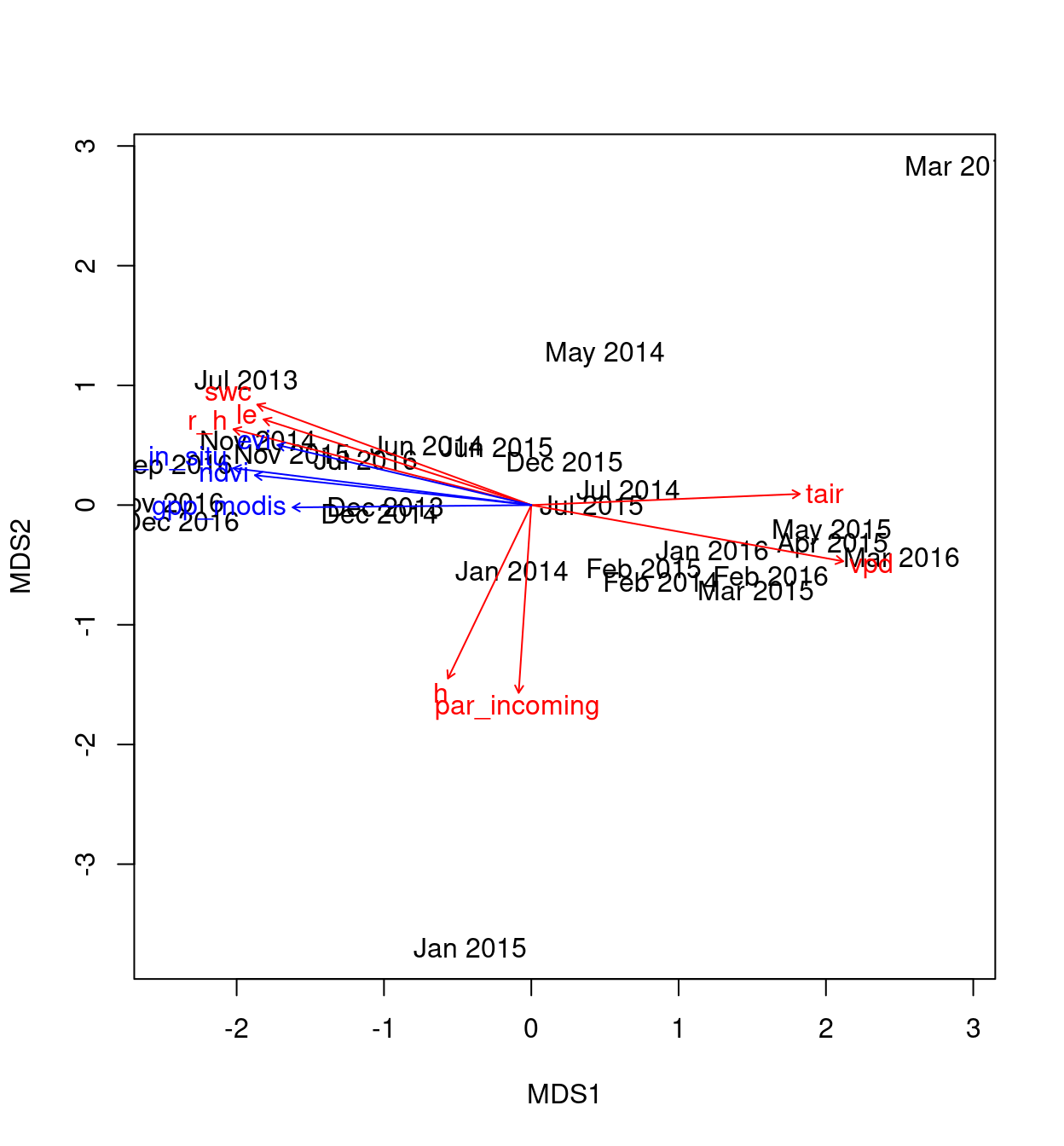 Direct gradient analysis